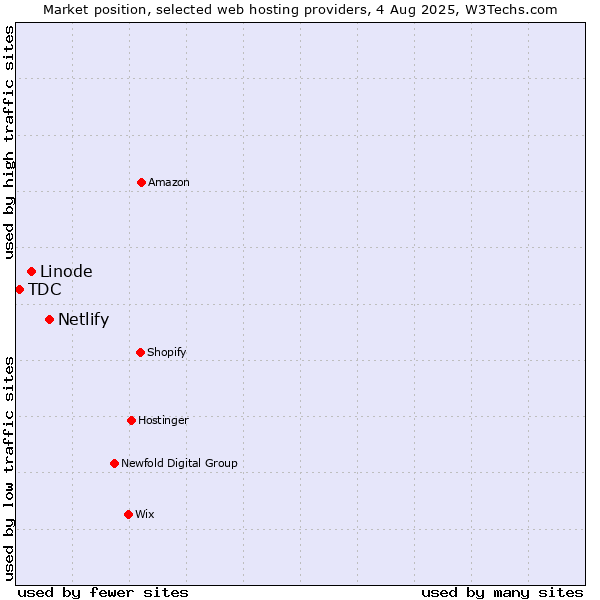 Market position of Netlify vs. Linode vs. TDC