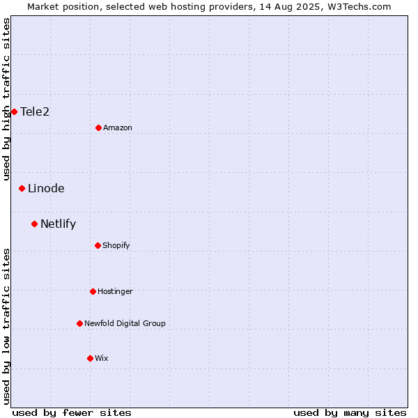Market position of Netlify vs. Linode vs. Tele2