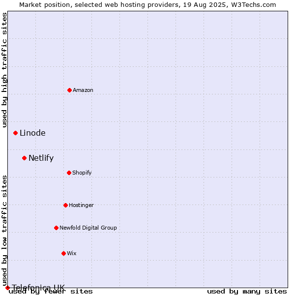 Market position of Netlify vs. Linode vs. Telefonica UK