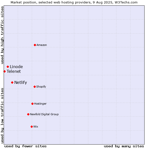 Market position of Netlify vs. Linode vs. Telenet