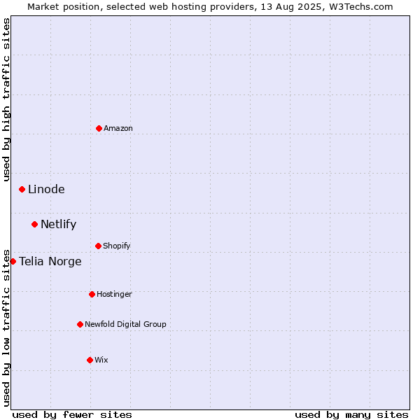 Market position of Netlify vs. Linode vs. Telia Norge