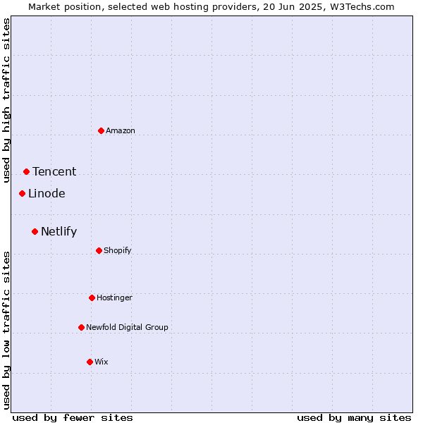 Market position of Netlify vs. Tencent vs. Linode