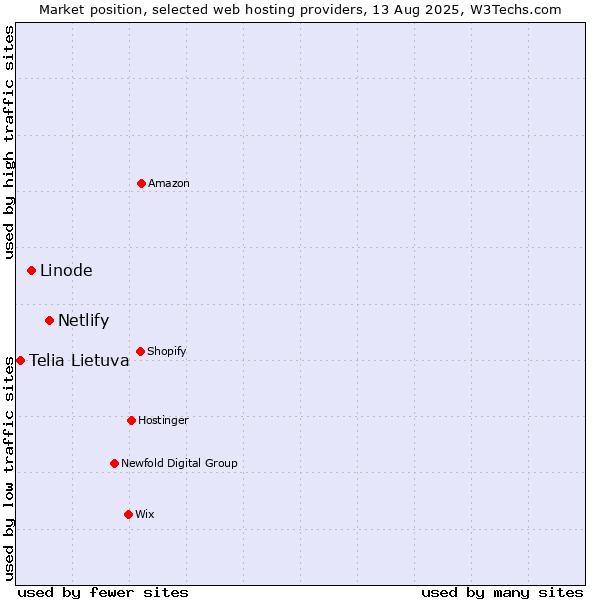 Market position of Netlify vs. Linode vs. Telia Lietuva