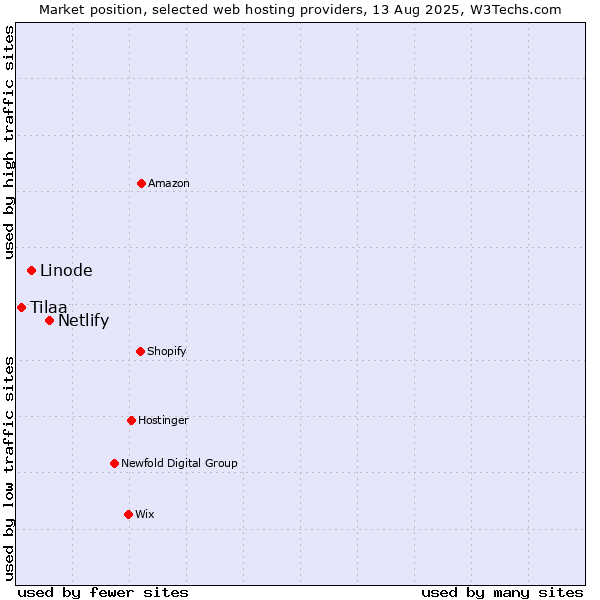 Market position of Netlify vs. Linode vs. Tilaa