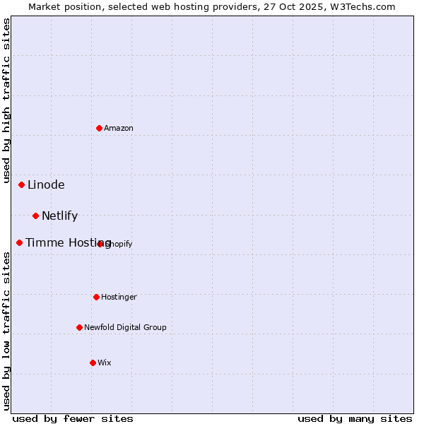 Market position of Netlify vs. Linode vs. Timme Hosting