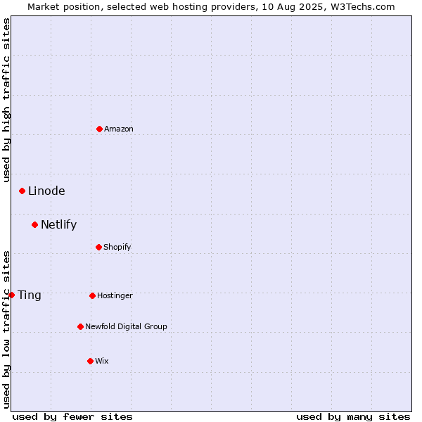 Market position of Netlify vs. Linode vs. Ting