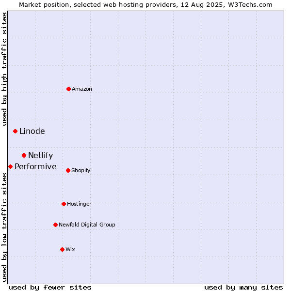 Market position of Netlify vs. Linode vs. Performive
