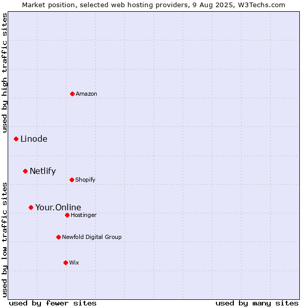 Market position of Your.Online vs. Netlify vs. Linode