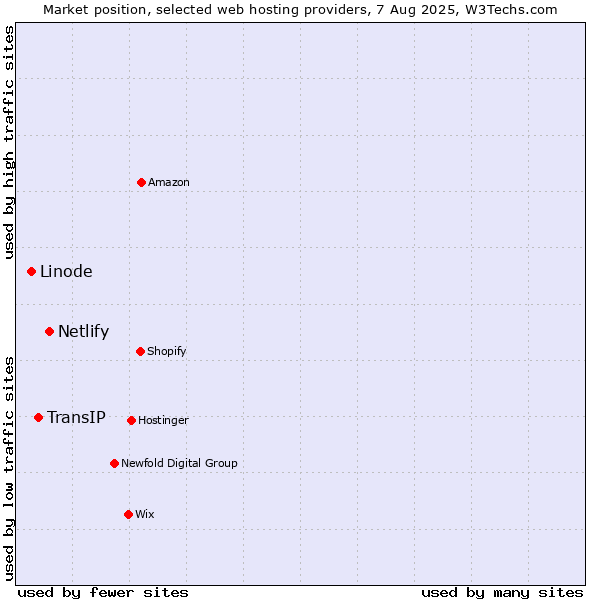 Market position of Netlify vs. TransIP vs. Linode