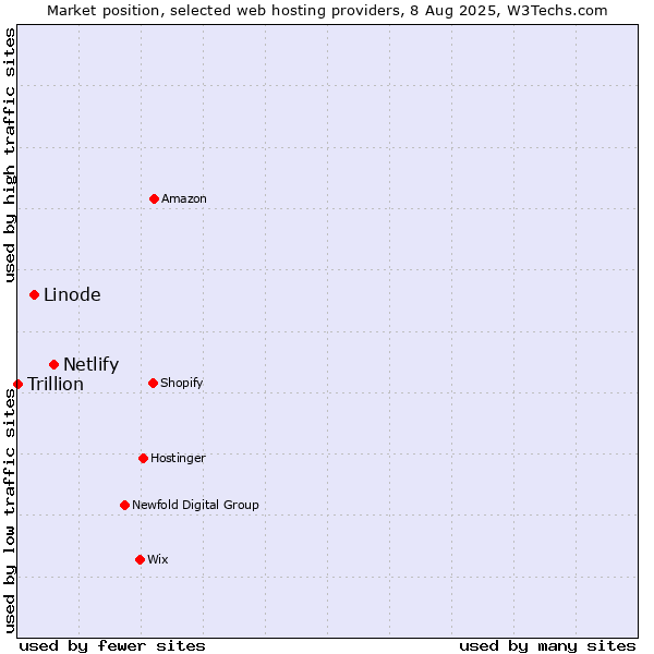 Market position of Netlify vs. Linode vs. Trillion