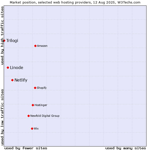 Market position of Netlify vs. Linode vs. Trilogi