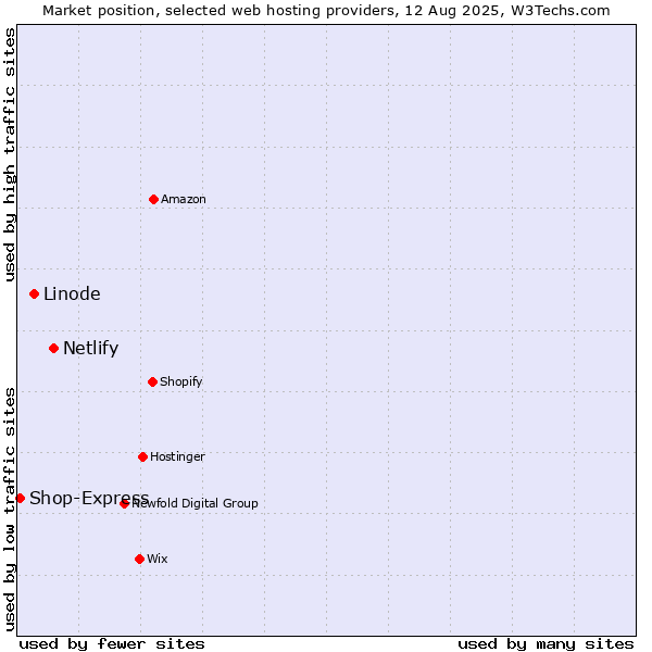 Market position of Netlify vs. Linode vs. Shop-Express