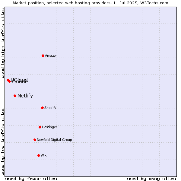 Market position of Netlify vs. Linode vs. UCloud