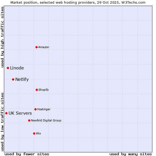 Market position of Netlify vs. Linode vs. UK Servers