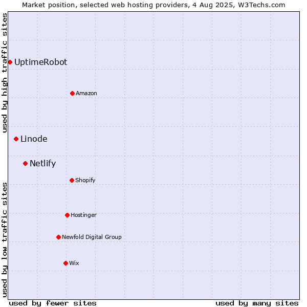 Market position of Netlify vs. Linode vs. UptimeRobot