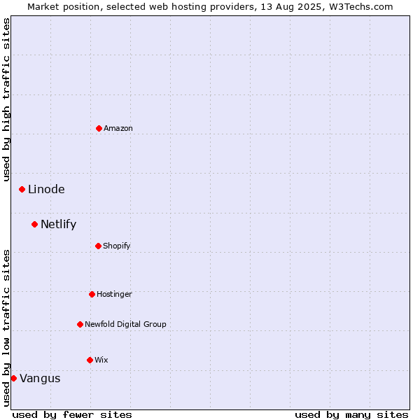 Market position of Netlify vs. Linode vs. Vangus