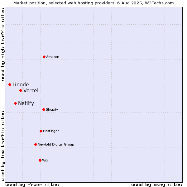 Market position of Vercel vs. Netlify vs. Linode