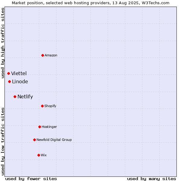 Market position of Netlify vs. Linode vs. Viettel
