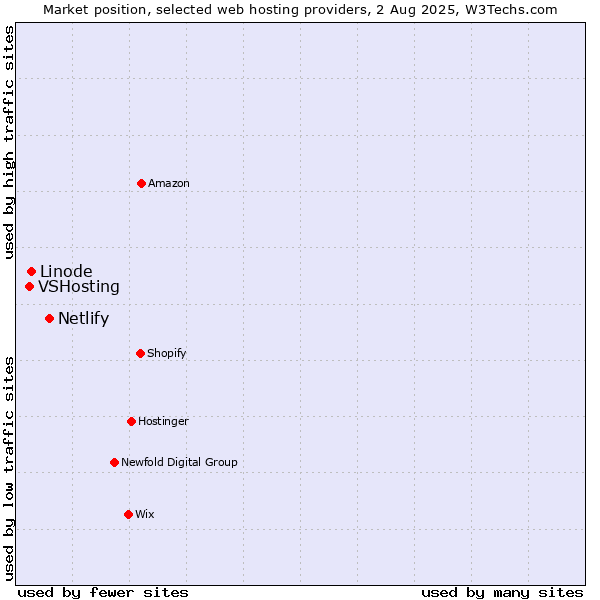 Market position of Netlify vs. Linode vs. VSHosting