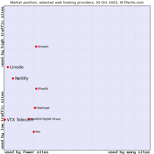 Market position of Netlify vs. Linode vs. VTX Telecom