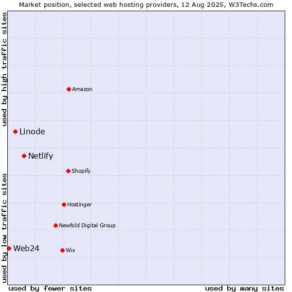Market position of Netlify vs. Linode vs. Web24