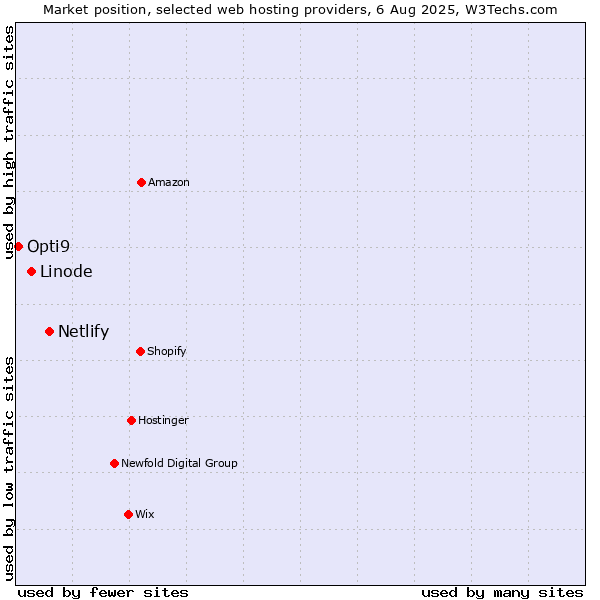 Market position of Netlify vs. Linode vs. Opti9