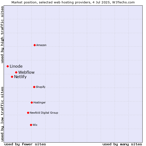 Market position of Webflow vs. Netlify vs. Linode