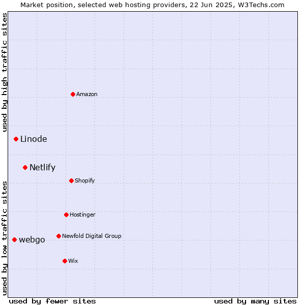 Market position of Netlify vs. Linode vs. webgo