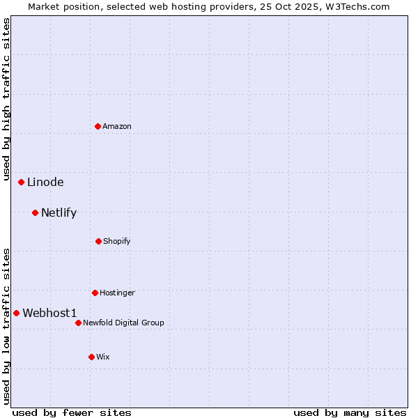 Market position of Netlify vs. Linode vs. Webhost1