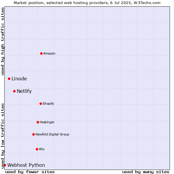 Market position of Netlify vs. Linode vs. Webhost Python