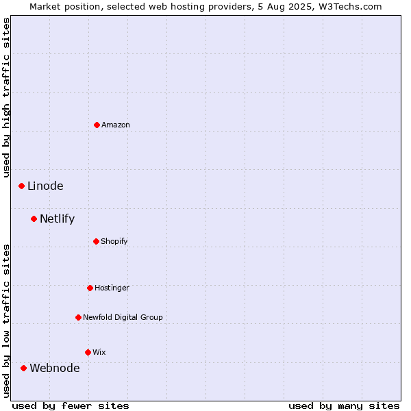 Market position of Netlify vs. Webnode vs. Linode