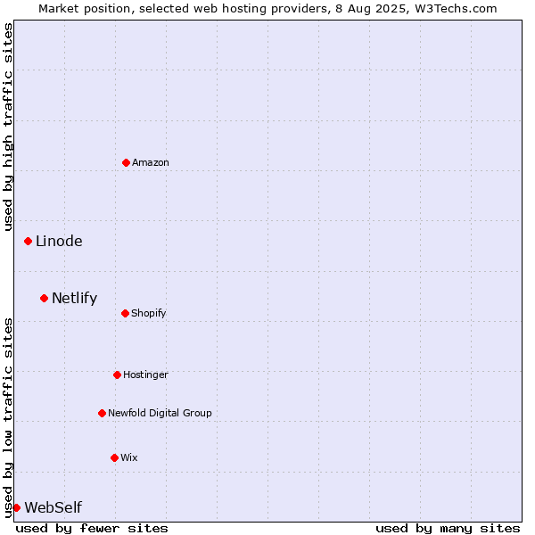 Market position of Netlify vs. Linode vs. WebSelf