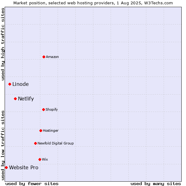 Market position of Netlify vs. Linode vs. Website Pro