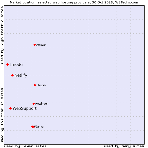 Market position of Netlify vs. WebSupport vs. Linode