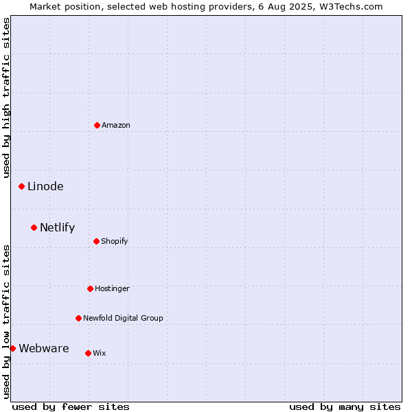 Market position of Netlify vs. Linode vs. Webware