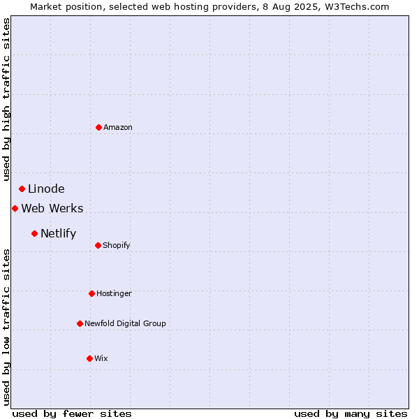 Market position of Netlify vs. Linode vs. Web Werks