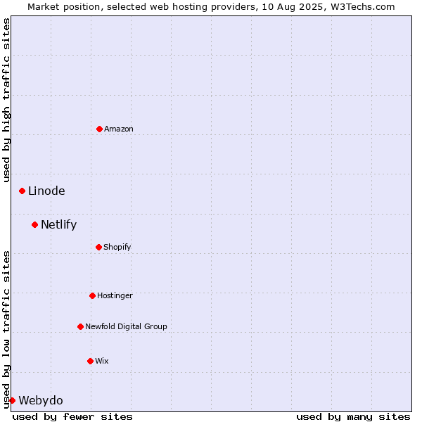 Market position of Netlify vs. Linode vs. Webydo