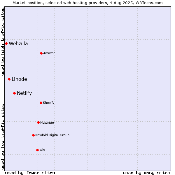 Market position of Netlify vs. Linode vs. Webzilla