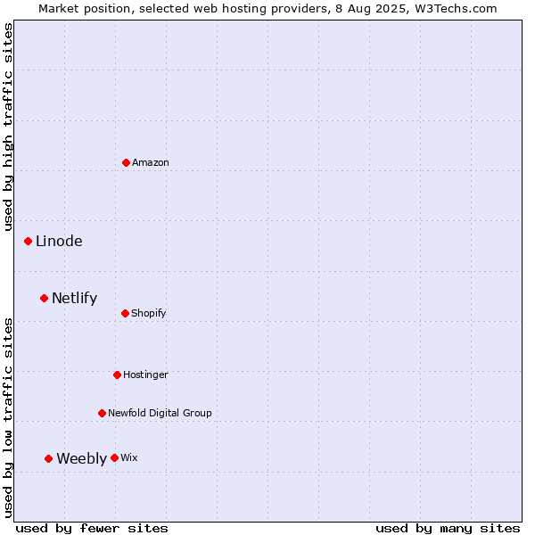 Market position of Weebly vs. Netlify vs. Linode