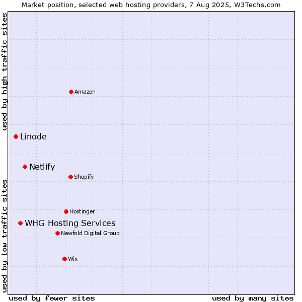 Market position of Netlify vs. WHG Hosting Services vs. Linode