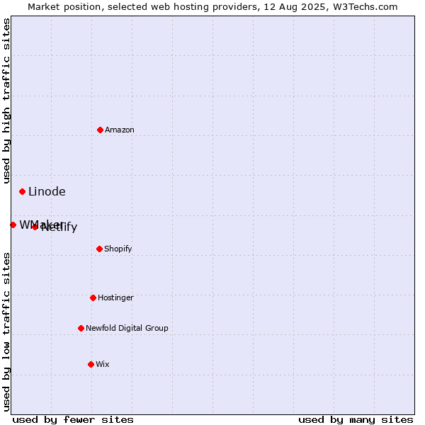 Market position of Netlify vs. Linode vs. WMaker