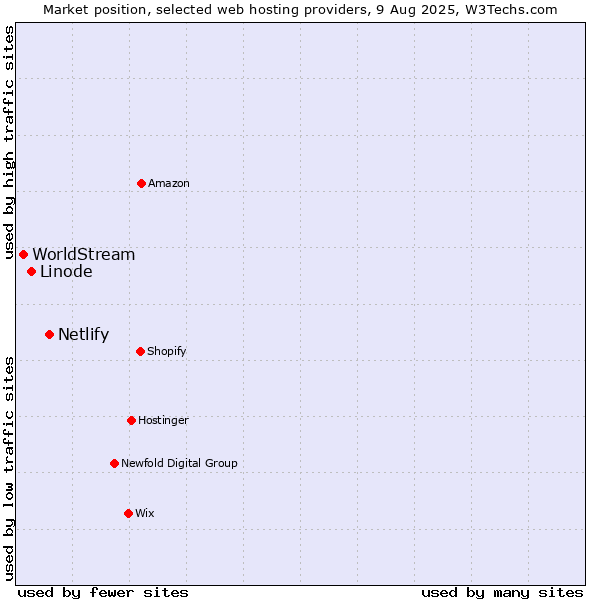 Market position of Netlify vs. Linode vs. WorldStream