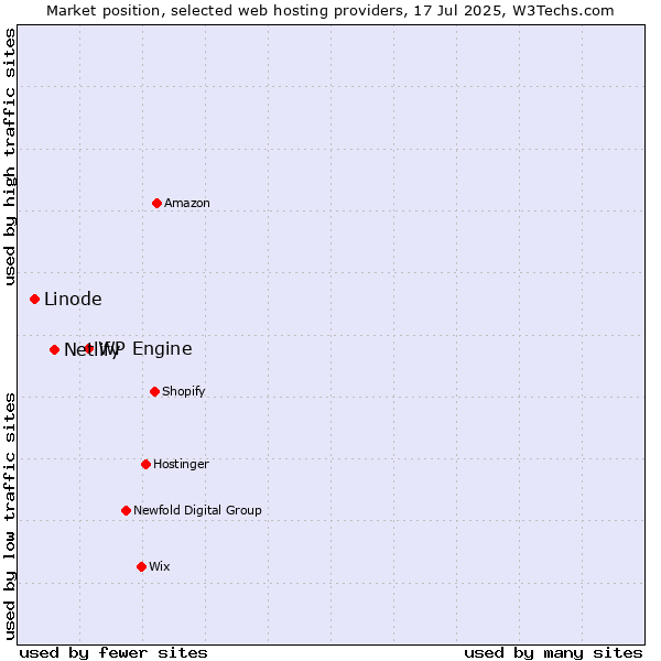 Market position of WP Engine vs. Netlify vs. Linode