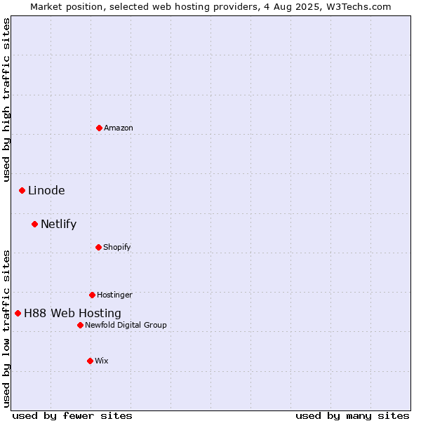 Market position of Netlify vs. Linode vs. H88 Web Hosting