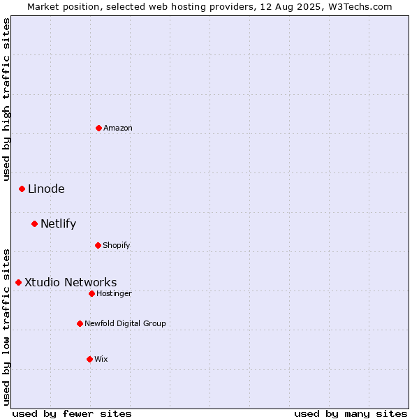 Market position of Netlify vs. Linode vs. Xtudio Networks
