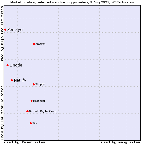 Market position of Netlify vs. Linode vs. Zenlayer