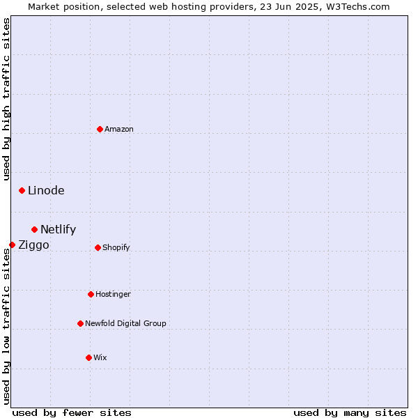 Market position of Netlify vs. Linode vs. Ziggo