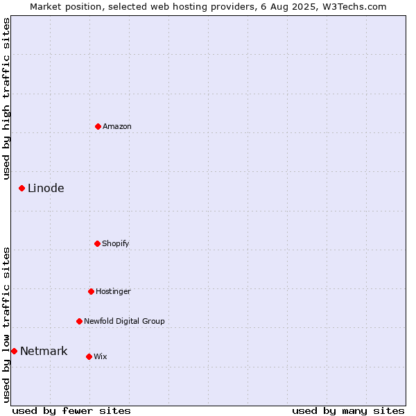 Market position of Linode vs. Netmark