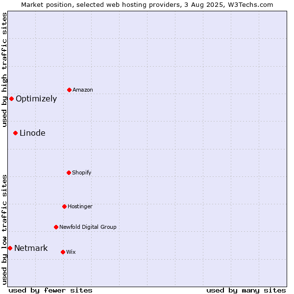 Market position of Linode vs. Optimizely vs. Netmark