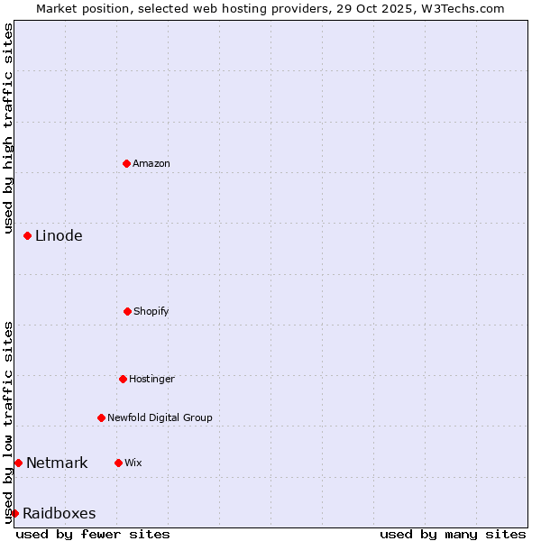 Market position of Linode vs. Netmark vs. Raidboxes